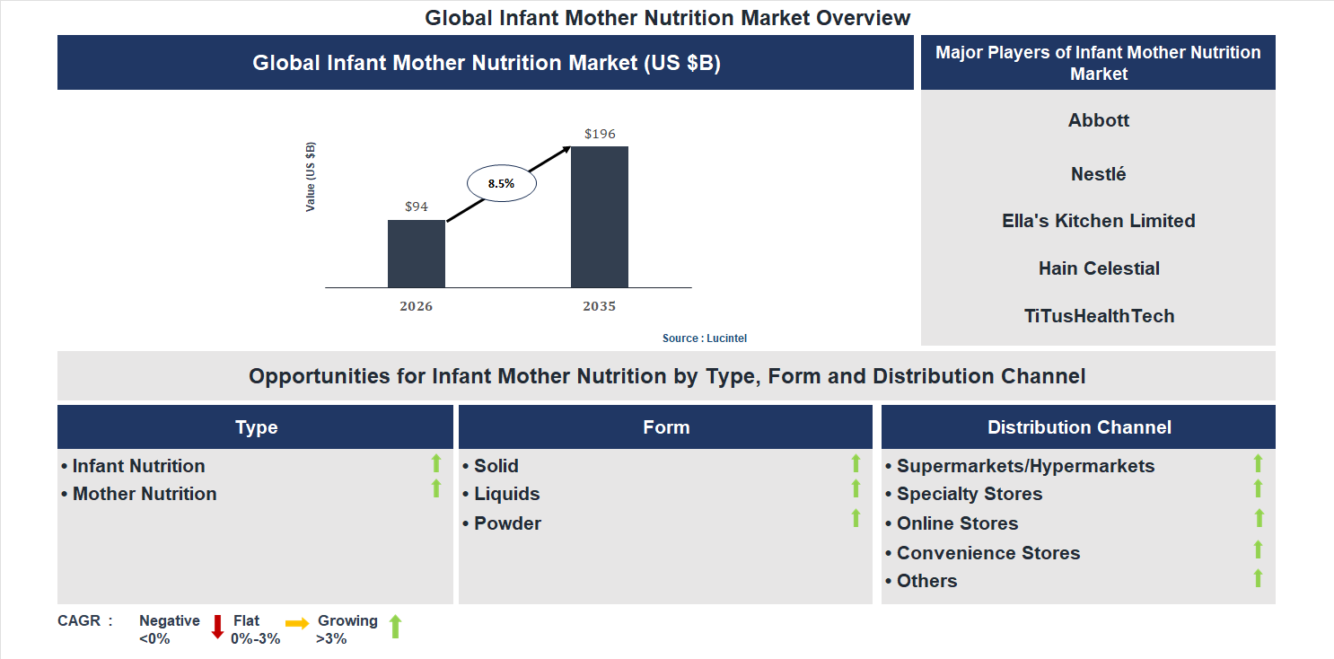Infant Mother Nutrition Market Trends and Forecast Infant Mother Nutrition Market Trends and Forecast